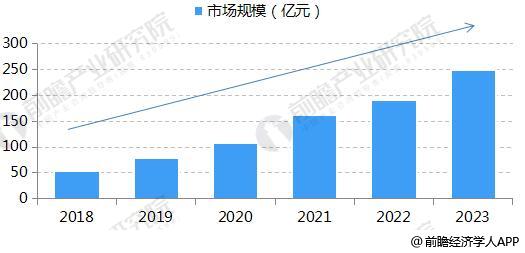 2018-2023年中国废旧动力电池回收市场规模统计情况及预测