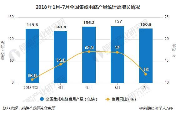 2018年1月-7月全国集成电路产量统计及增长情况