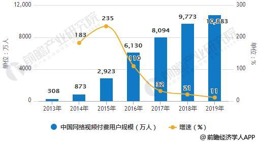 2013-2019年中国网络视频付费用户规模统计情况及预测