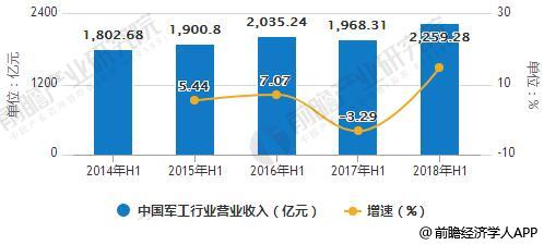 2014-2018年H1中国军工行业营业收入、归母净利润统计及增长潜情况
