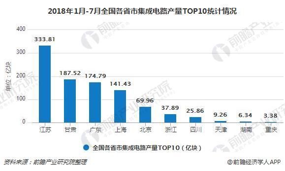 2018年1月-7月全国各省市集成电路产量TOP10统计情况