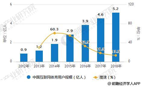 2012-2018年中国互联网体育用户规模统计及增长情况预测