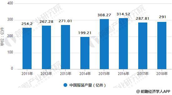 2011-2018年中国服装产量统计情况及预测