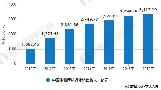 2009-2017年中国生物医药行业销售收入统计情况