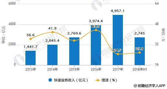 2013-2018年H1中国快递业务量、快递业务收入统计及增长情况