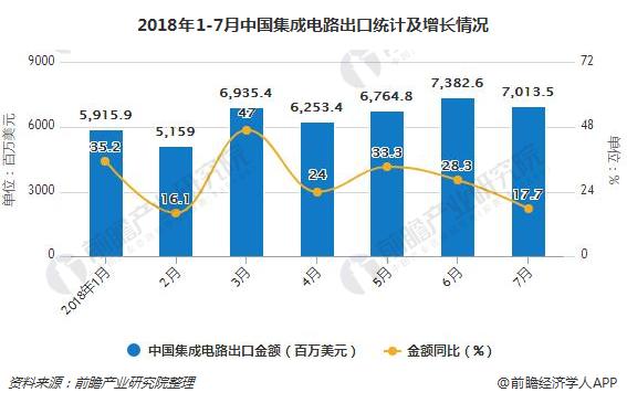 2018年1-7月中国集成电路出口统计及增长情况