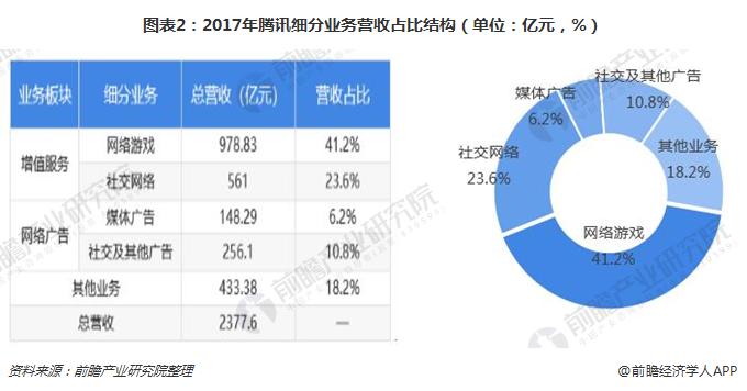 图表2：2017年腾讯细分业务营收占比结构（单位：亿元，%）