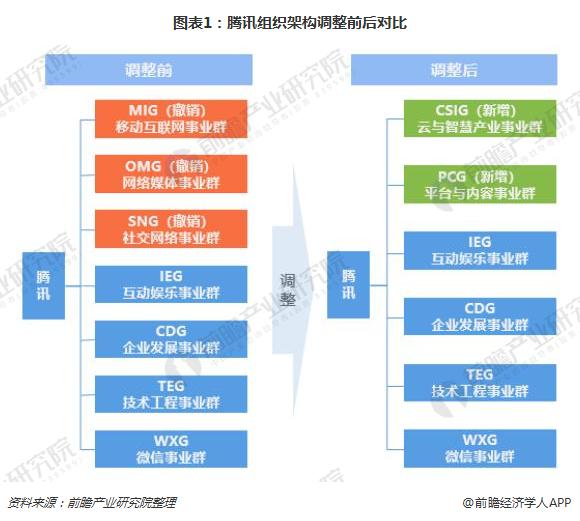 图表1：腾讯组织架构调整前后对比