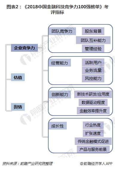 图表2：《2018中国金融科技竞争力100强榜单》考评指标