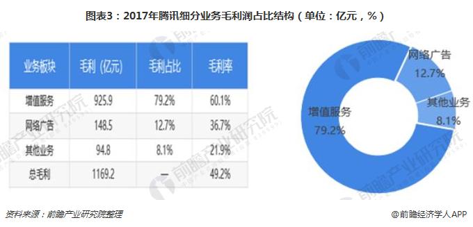 图表3：2017年腾讯细分业务毛利润占比结构（单位：亿元，%）  