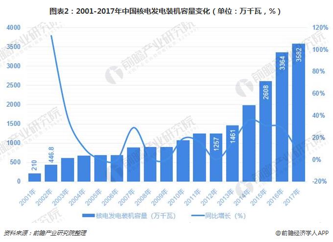 图表2：2001-2017年中国核电发电装机容量变化（单位：万千瓦，%）