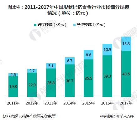 图表4：2011-2017年中国形状记忆合金行业市场细分规模情况（单位：亿元）