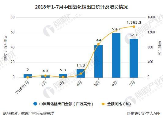 2018年1-7月中国氧化铝出口统计及增长情况