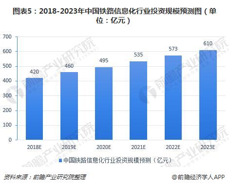 图表5：2018-2023年中国铁路信息化行业投资规模预测图（单位：亿元）  
