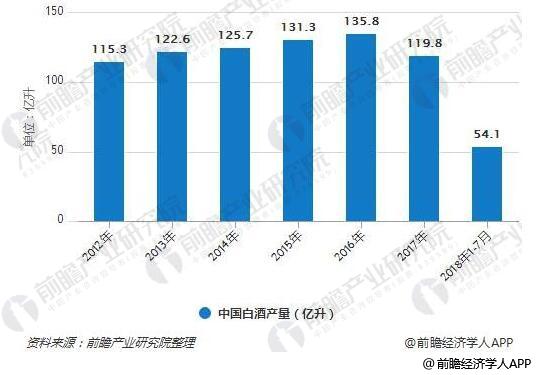 2012-2018年1-7月中国白酒产量统计情况