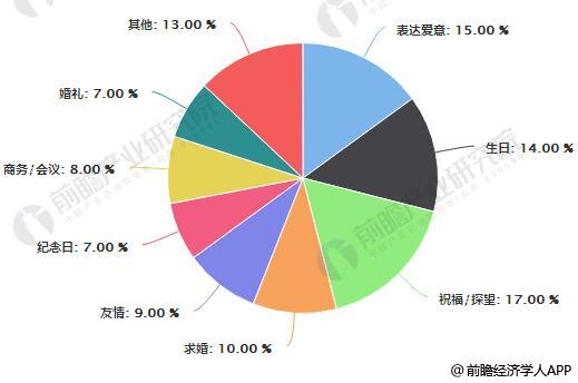 2018年Q1鲜花消费场景占比统计情况