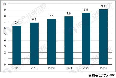 2018-2023年中国软件行业市场规模预测