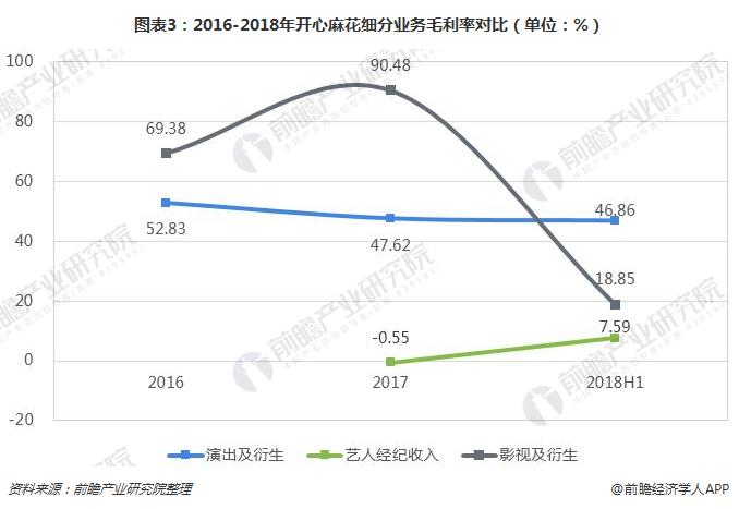 图表3：2016-2018年开心麻花细分业务毛利率对比（单位：%）