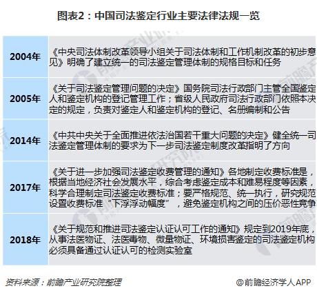 图表2：中国司法鉴定行业主要法律法规一览