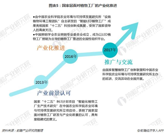 图表5：国家层面对植物工厂的产业化推进