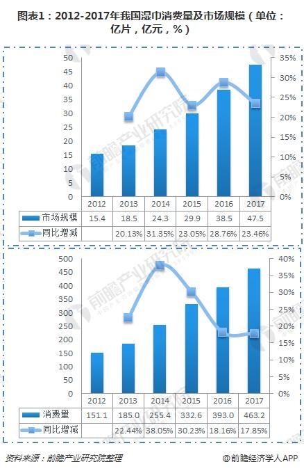 图表1：2012-2017年我国湿巾消费量及市场规模（单位：亿片，亿元，%）