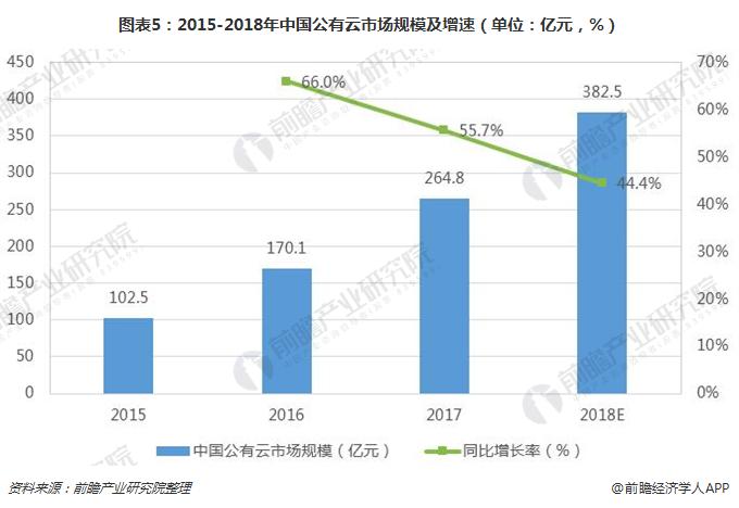 图表5：2015-2018年中国公有云市场规模及增速（单位：亿元，%）