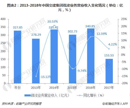 图表2：2013-2018年中国交建集团疏浚业务营业收入变化情况（单位：亿元，%）  