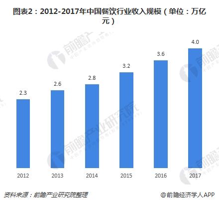 图表2：2012-2017年中国餐饮行业收入规模（单位：万亿元）