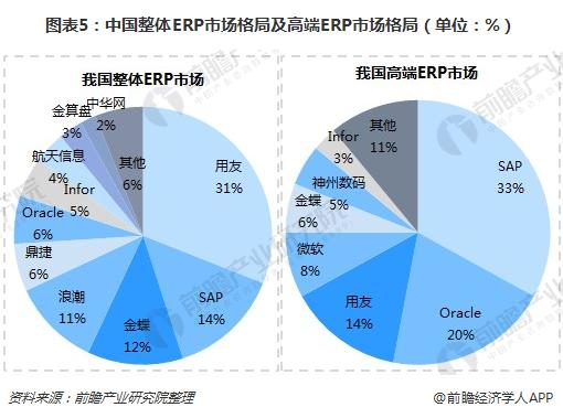 图表5：中国整体ERP市场格局及高端ERP市场格局（单位：%）