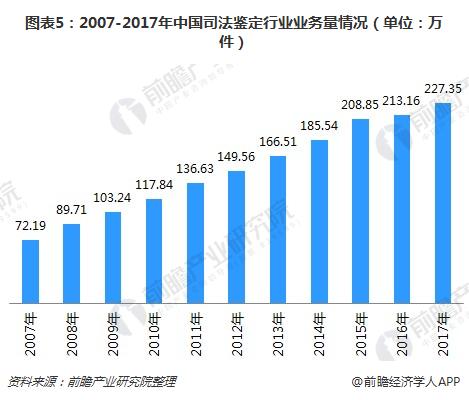 图表5：2007-2017年中国司法鉴定行业业务量情况（单位：万件）