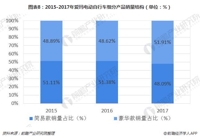 图表8：2015-2017年爱玛电动自行车细分产品销量结构（单位：%）