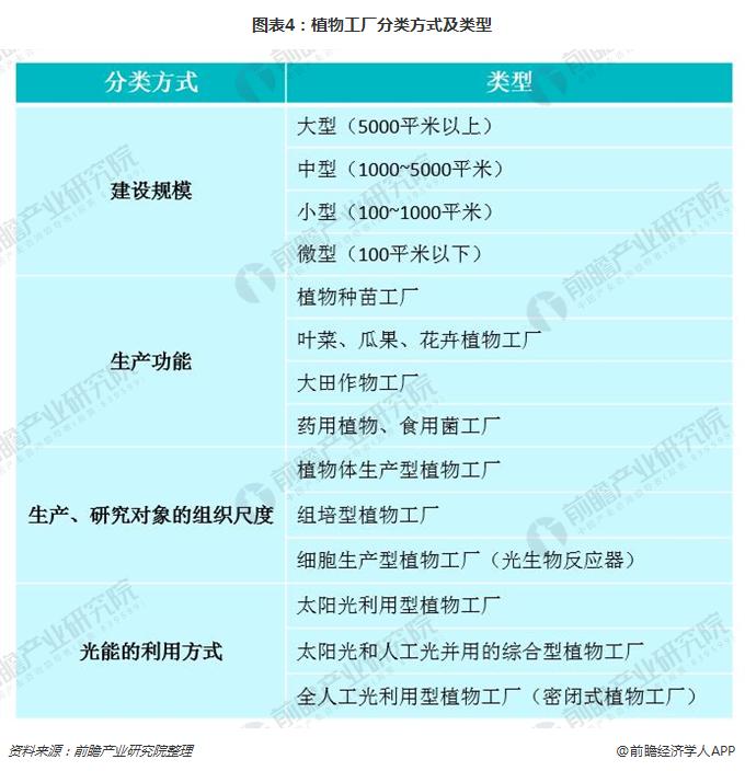 图表4：植物工厂分类方式及类型