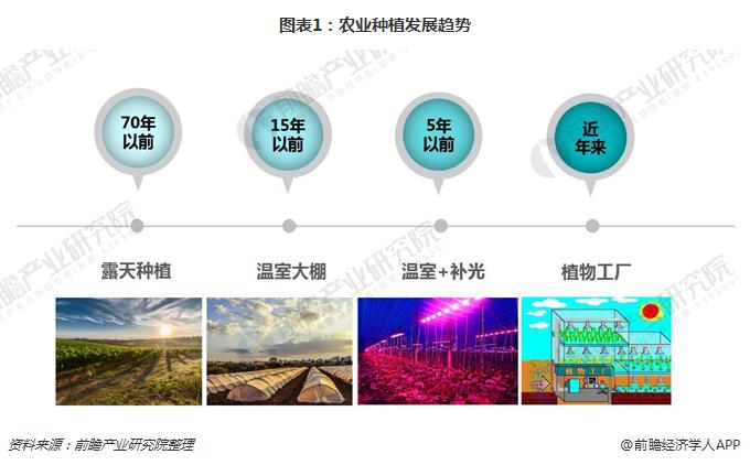 图表1：农业种植发展趋势 