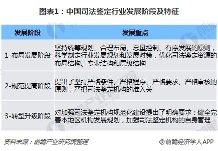 图表1：中国司法鉴定行业发展阶段及特征