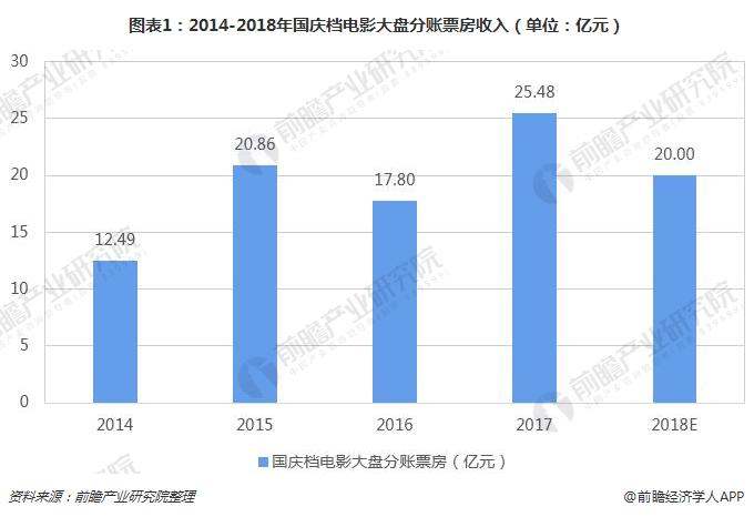 圖表1：2014-2018年國慶檔電影大盤分賬票房收入（單位：億元）