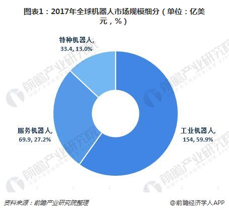 图表1：2017年全球机器人市场规模细分（单位：亿美元，%）  