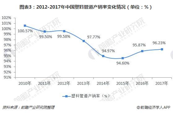 图表3：2012-2017年中国塑料管道产销率变化情况（单位：%）  