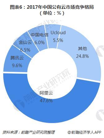 图表6：2017年中国公有云市场竞争格局（单位：%）