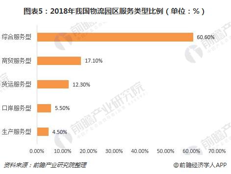 图表5：2018年我国物流园区服务类型比例（单位：%）