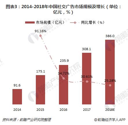 图表3：2014-2018年中国社交广告市场规模及增长（单位：亿元，%）