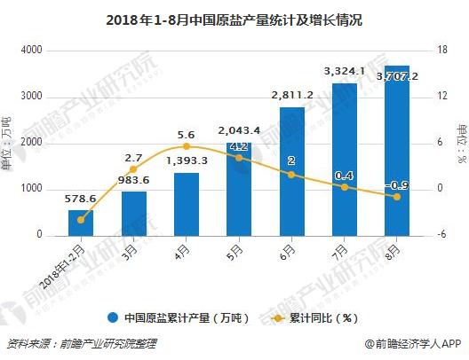 2018年1-8月中国原盐产量统计及增长情况