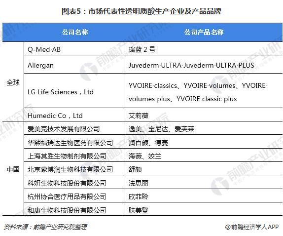 圖表5：市場代表性透明質酸生產企業及產品品牌