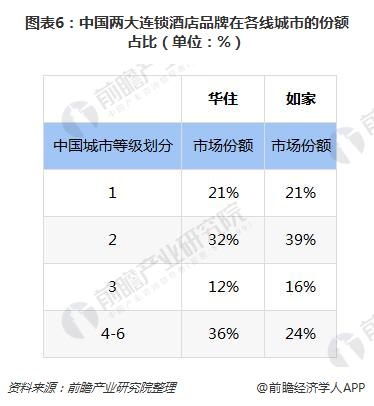 图表6：中国两大连锁酒店品牌在各线城市的份额占比（单位：%）