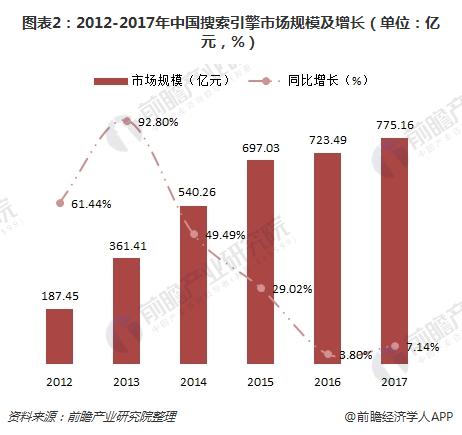 图表2：2012-2017年中国搜索引擎市场规模及增长（单位：亿元，%）