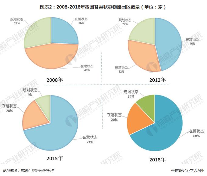 图表2：2008-2018年我国各类状态物流园区数量（单位：家）