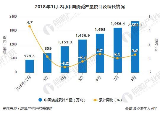 2018年1月-8月中国烧碱产量统计及增长情况