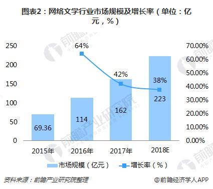 图表2：网络文学行业市场规模及增长率（单位：亿元，%）