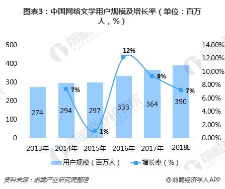 图表3：中国网络文学用户规模及增长率（单位：百万人，%）