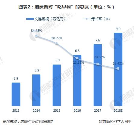 图表2：消费者对“吃早餐”的态度（单位：%）