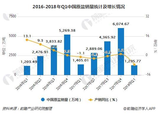 2016-2018年Q1中国原盐销量统计及增长情况